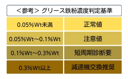 排出したグリースを採取し、鉄粉濃度を測定する。